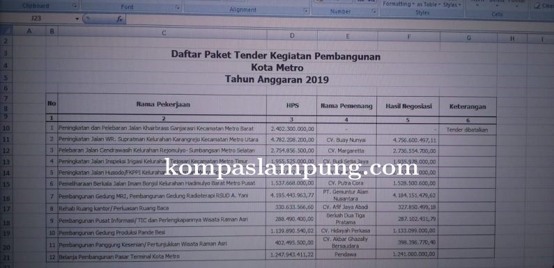 Diduga ULP Lakukan Praktek KKN, Gapensi Metro Ancam Tempuh Jalur Hukum