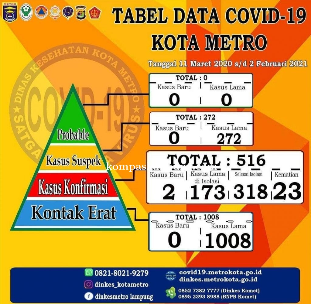 Metro Berduka Total 23 Pasien Covid-19 Meninggal Dunia Di Kota Metro
